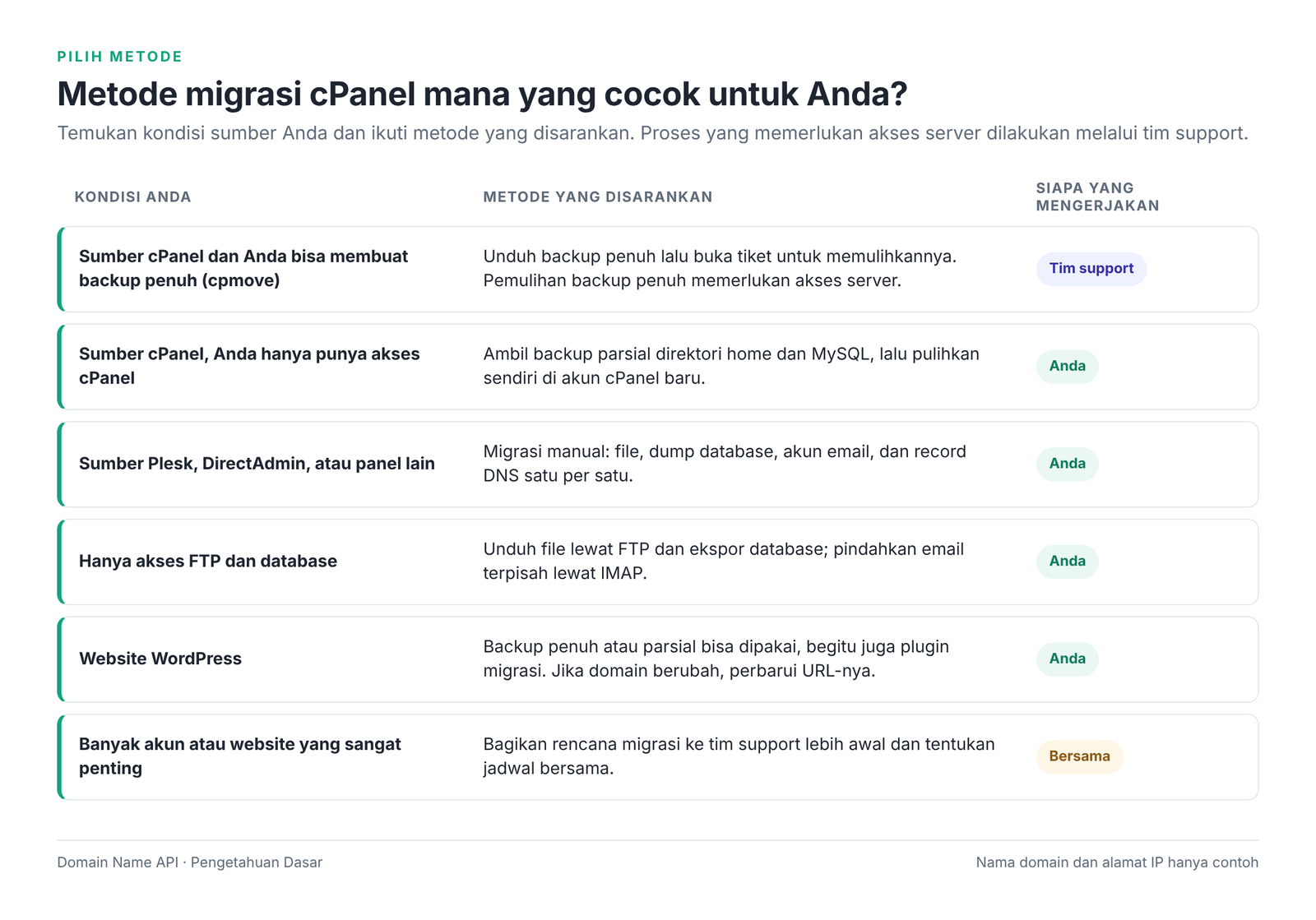 Gambar 2 – Metode migrasi cPanel yang disarankan berdasarkan sumber.