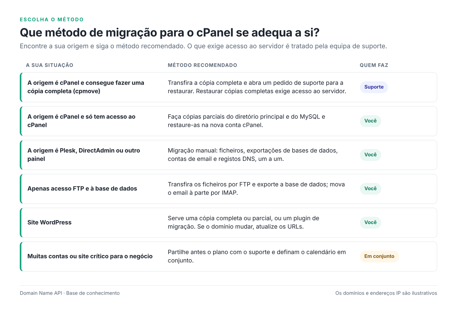Figura 2 – Método de migração para o cPanel recomendado consoante a origem.