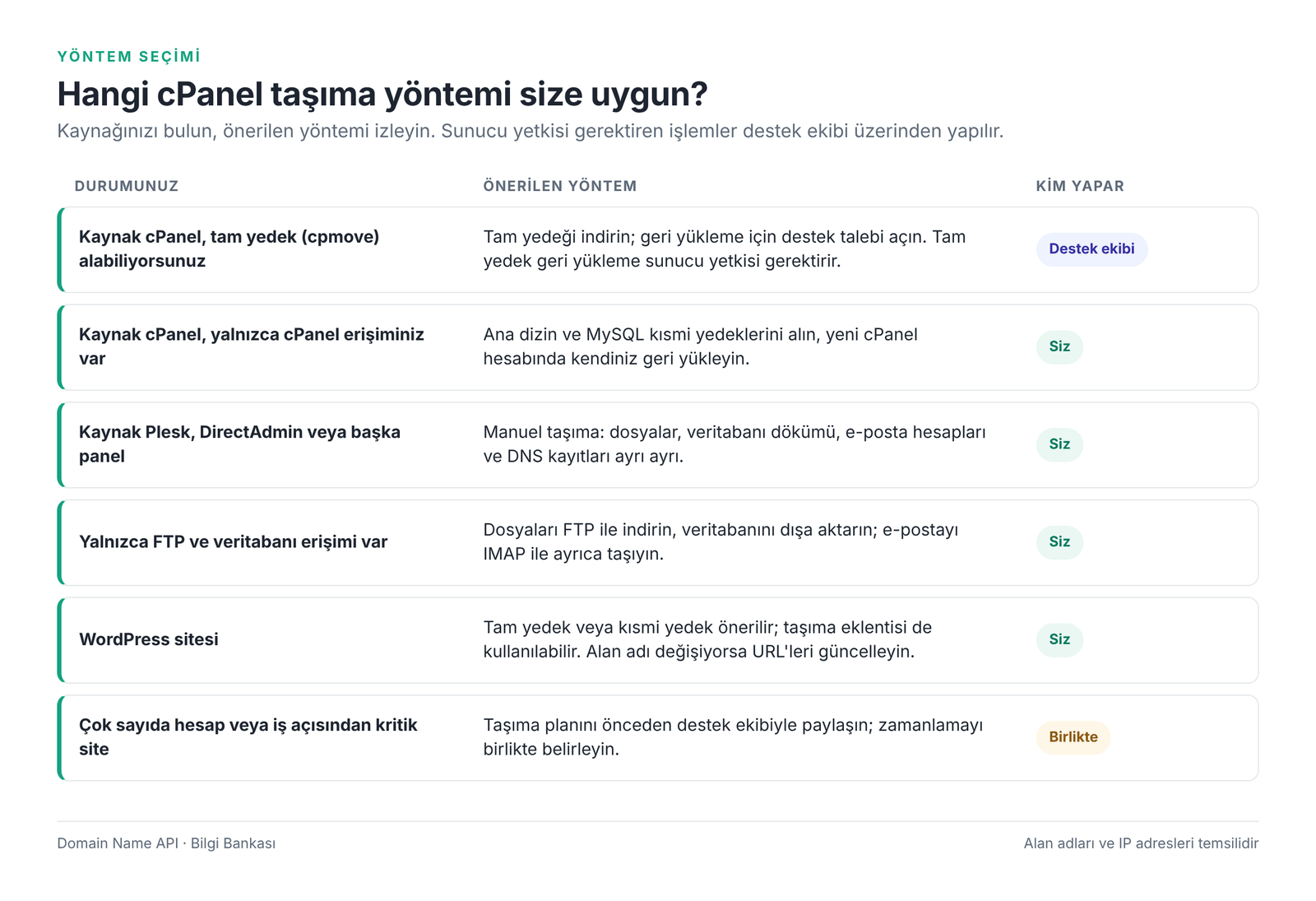 Görsel 2 – Kaynağınıza göre önerilen cPanel taşıma yöntemi.