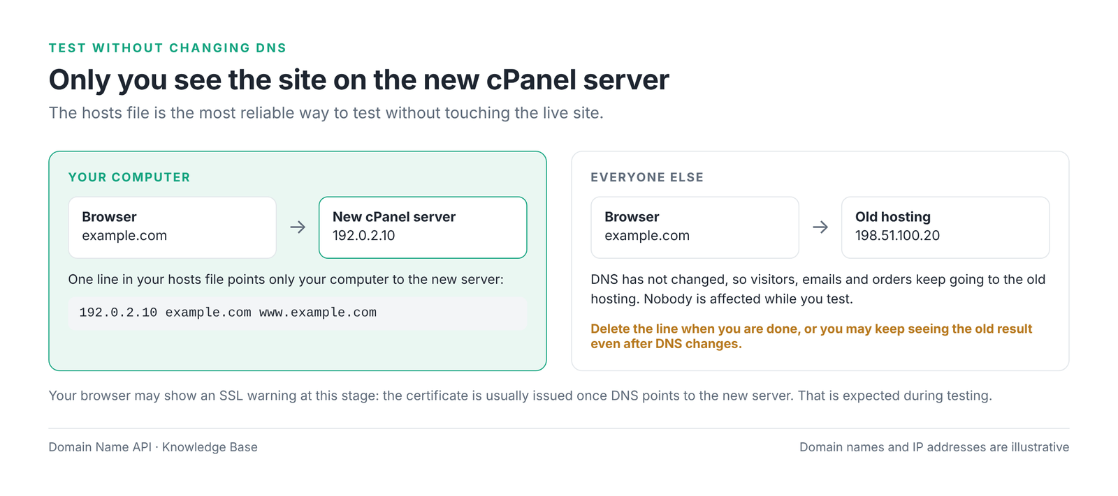 Figure 3 – The hosts file points only your computer to the new server.