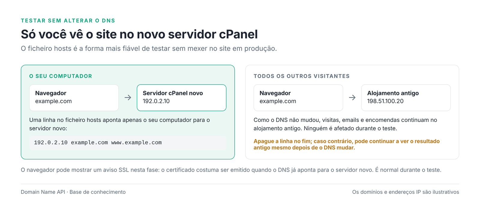 Figura 3 – O ficheiro hosts aponta apenas o seu computador para o novo servidor.