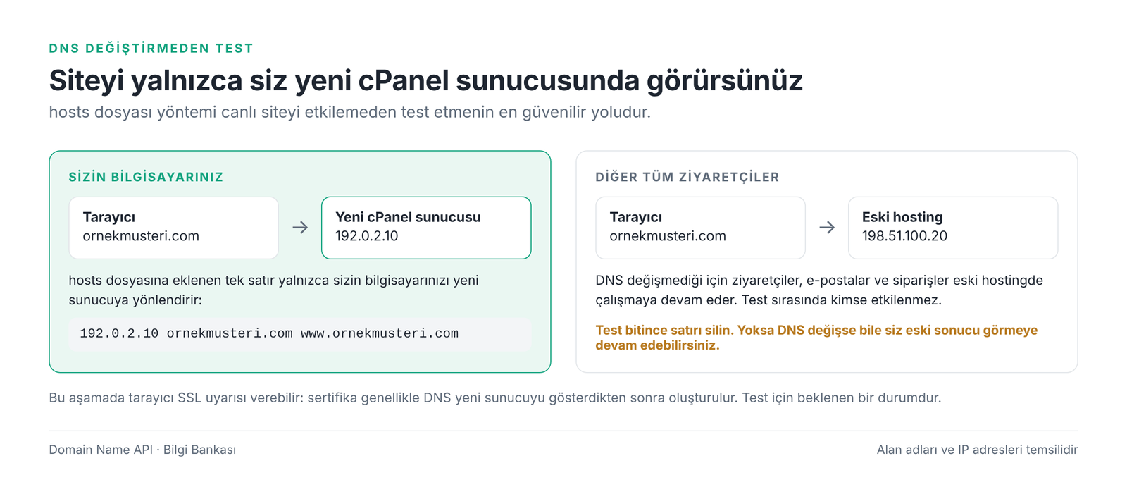 Görsel 3 – hosts dosyası yalnızca sizin bilgisayarınızı yeni sunucuya yönlendirir.
