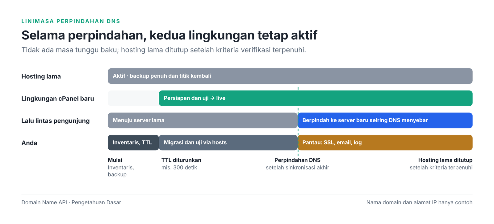 Gambar 4 – Kedua lingkungan tetap aktif selama peralihan.