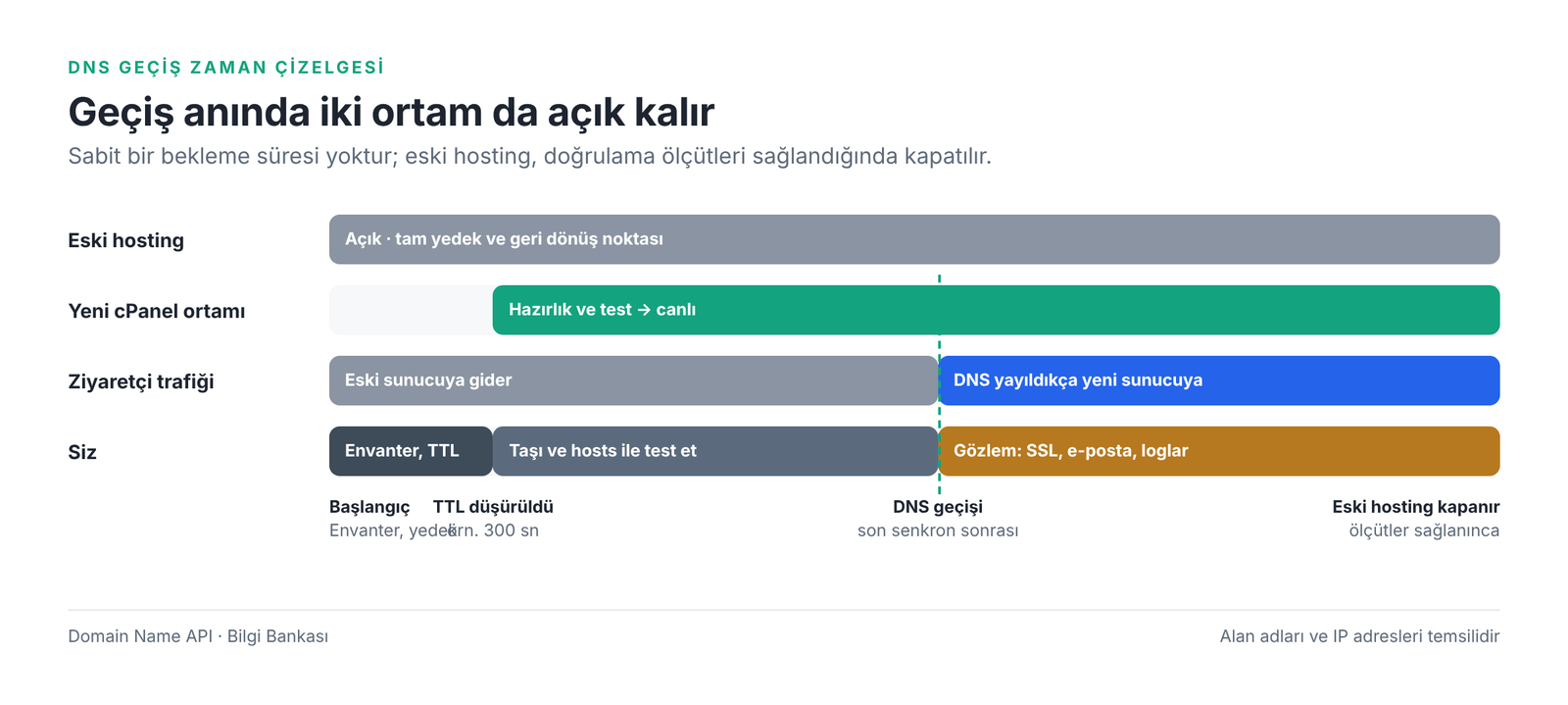 Görsel 4 – Geçiş sırasında eski ve yeni ortam birlikte açık kalır.