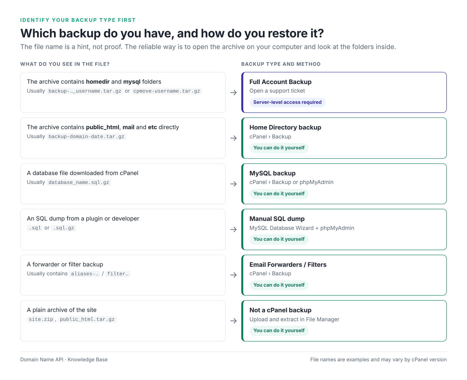 Figure 1 – Which backup do you have? The right restore method based on what's inside the file.