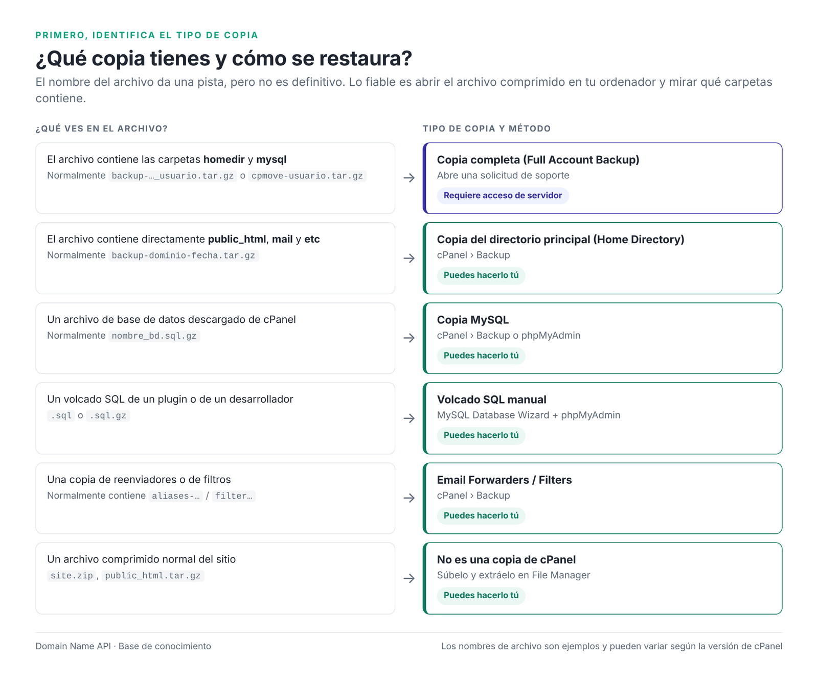 Figura 1 – ¿Qué copia tienes? El método de restauración correcto según el contenido del archivo.