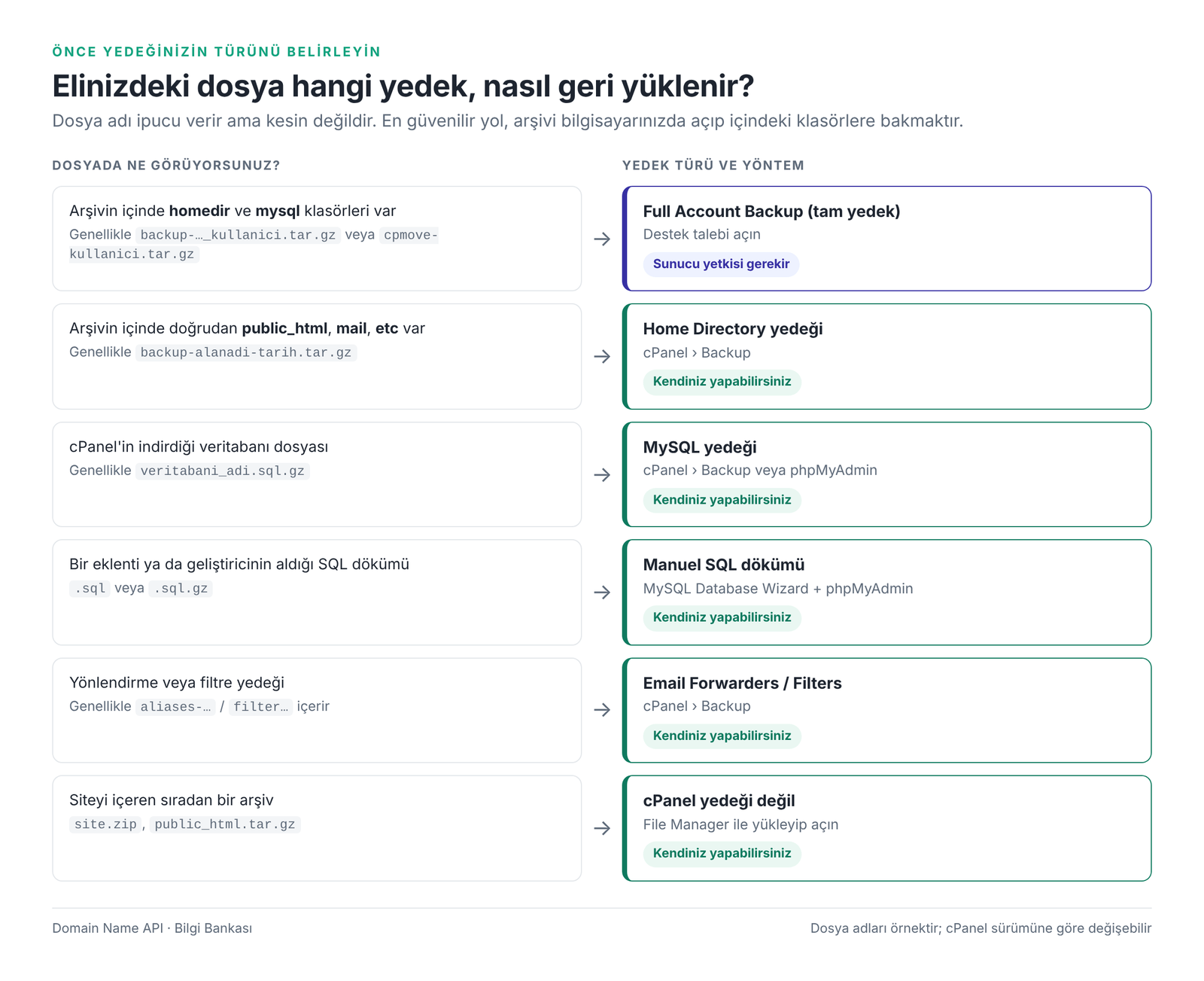 Görsel 1 – Yedeğiniz hangi türde? Dosyanın içeriğine göre doğru geri yükleme yöntemi.