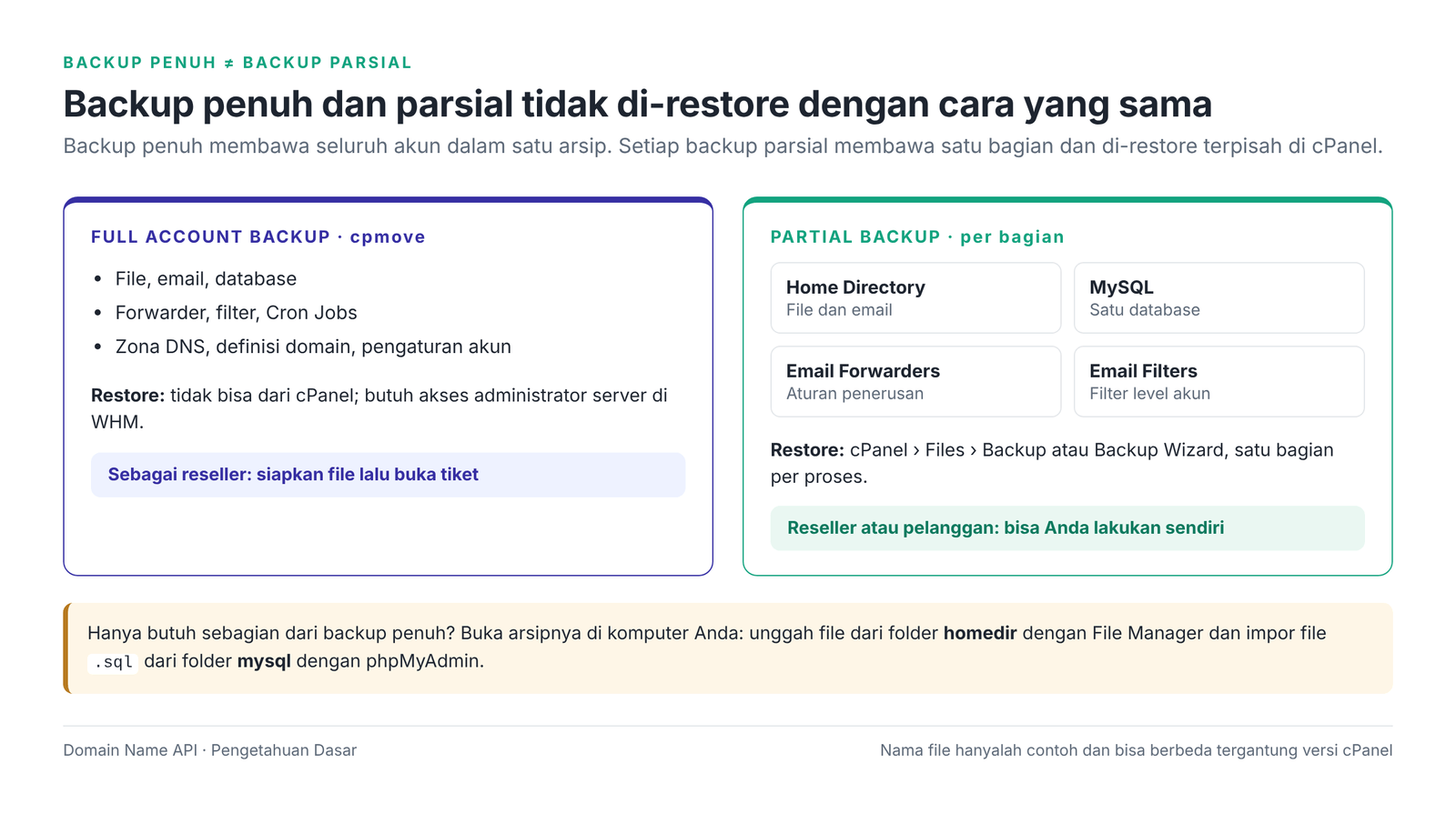Gambar 2 – Full Account Backup dan Partial Backup: isi dan siapa yang bisa me-restore.