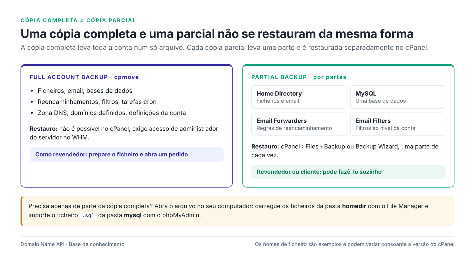 Figura 2 – Full Account Backup e Partial Backup: o que contém cada uma e quem a pode restaurar.