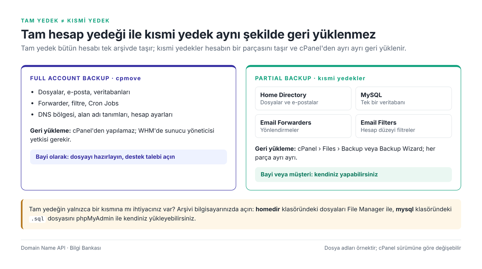 Görsel 2 – Full Account Backup ve Partial Backup: içerik ve geri yükleme yetkisi farkı.
