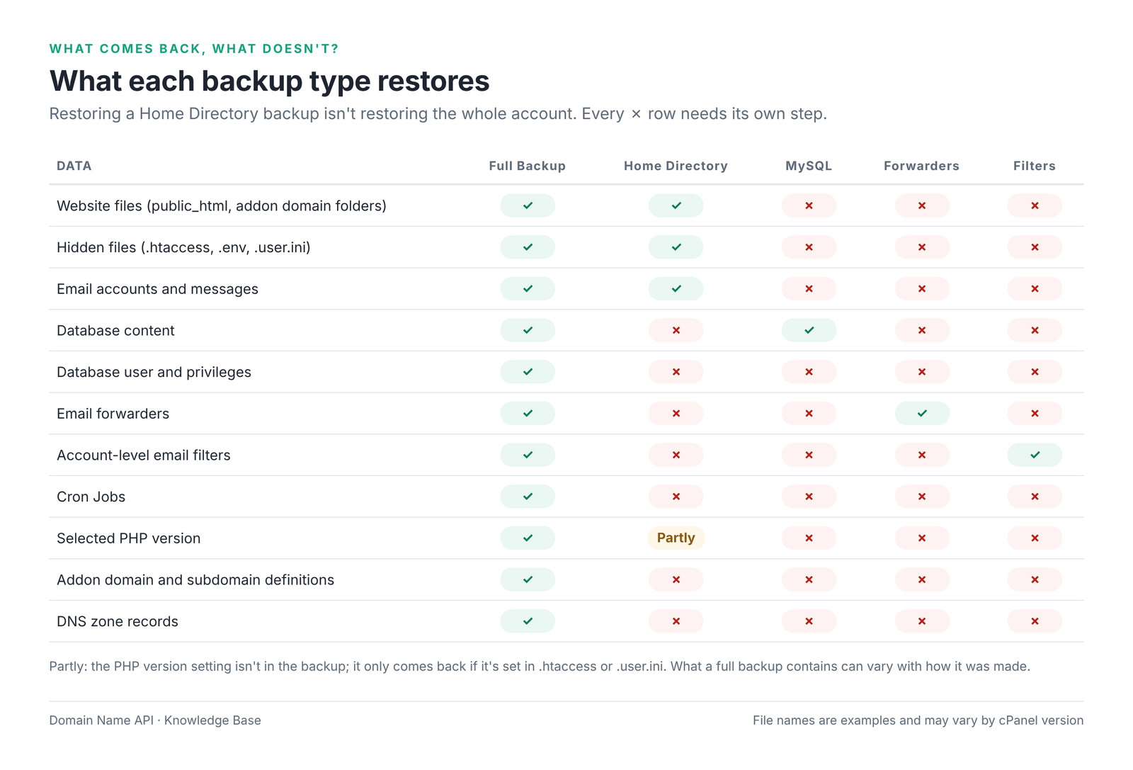 Figure 3 – Which data should each backup type bring back?