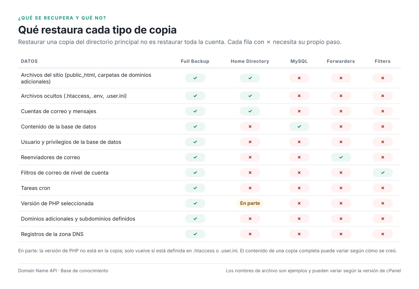 Figura 3 – Qué datos debería recuperar cada tipo de copia.