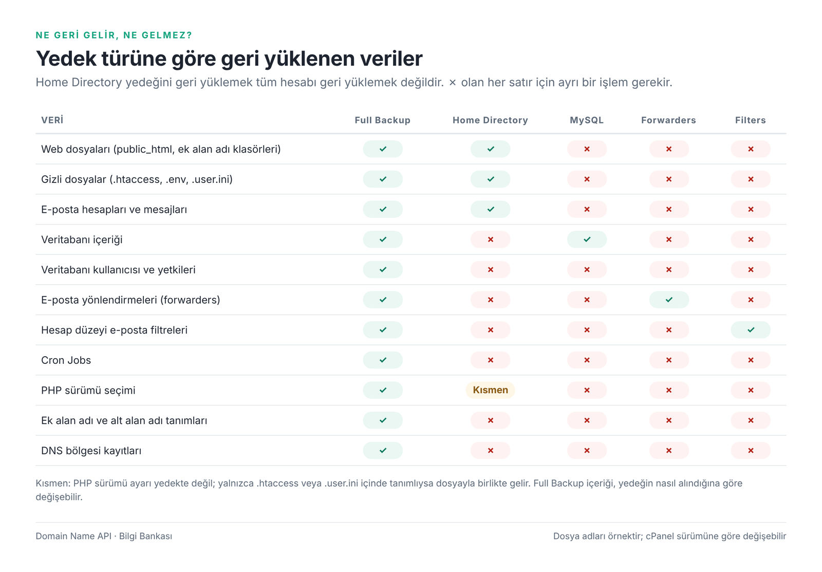 Görsel 3 – Yedek türüne göre hangi verilerin geri gelmesi beklenir?