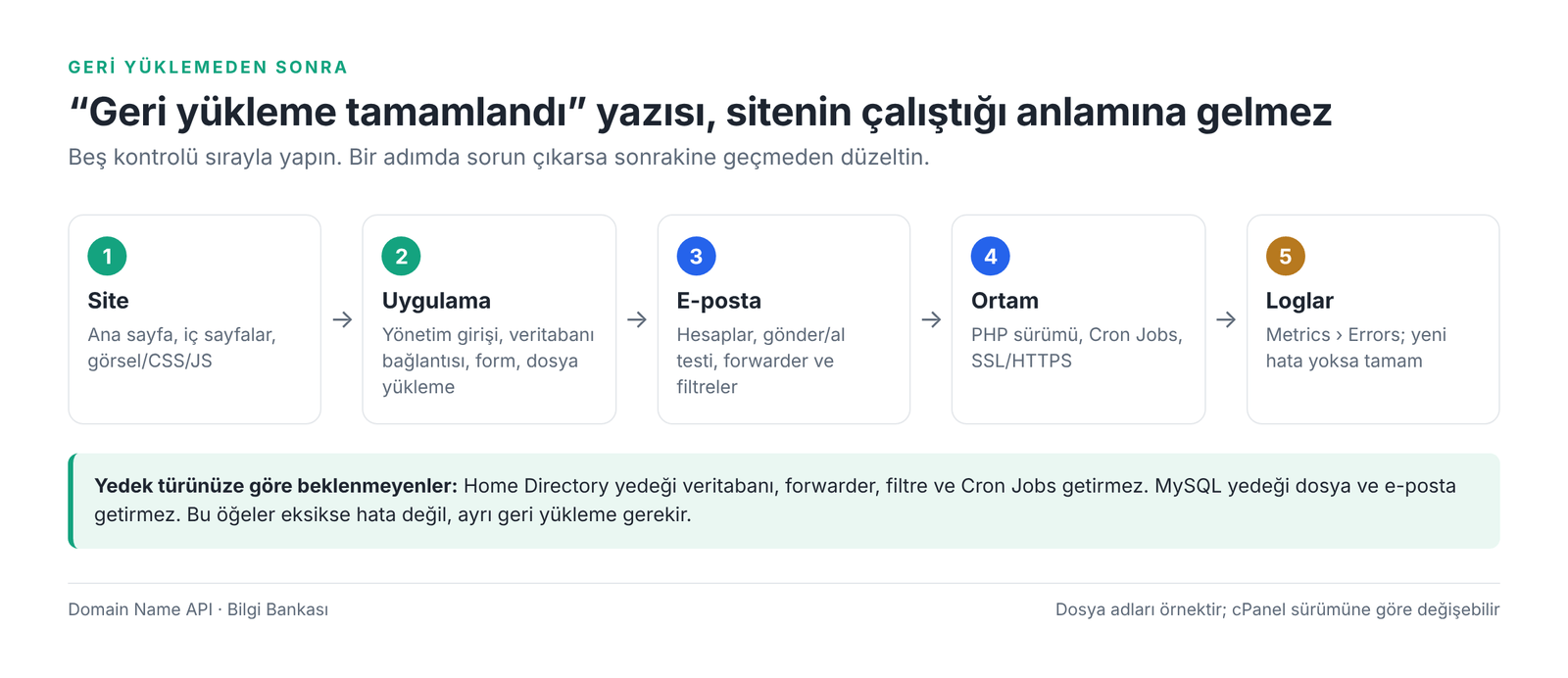 Görsel 4 – Geri yükleme sonrası beş adımlı doğrulama akışı.
