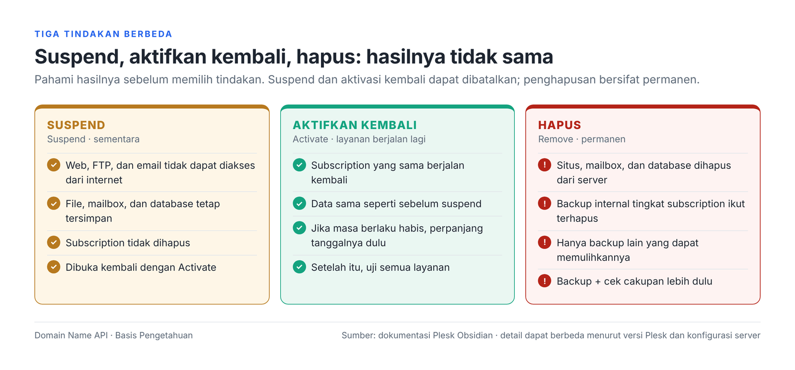 Gambar 1 – Gunakan Suspend untuk menghentikan layanan sementara dan Activate untuk membukanya kembali; Remove bersifat permanen, jadi periksa cakupan data dan backup lebih dulu.