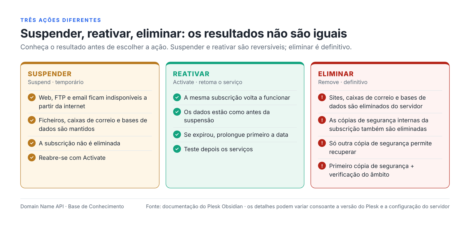 Figura 1 – Use Suspend para interromper um serviço temporariamente e Activate para o repor; Remove é definitivo, por isso verifique primeiro o âmbito dos dados e a cópia de segurança.