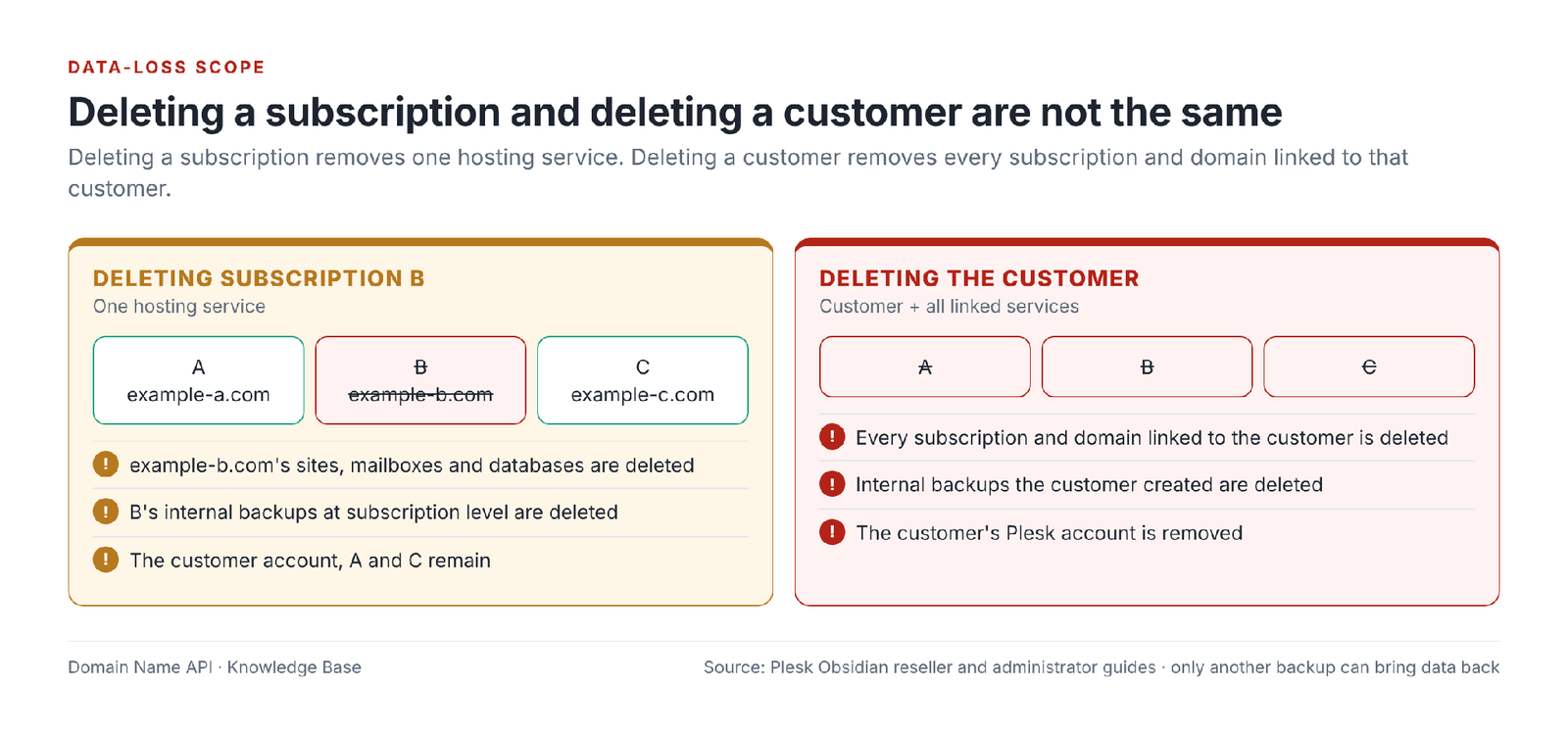 Figure 10 – Deleting a subscription removes one service; deleting a customer removes the customer and all linked services.