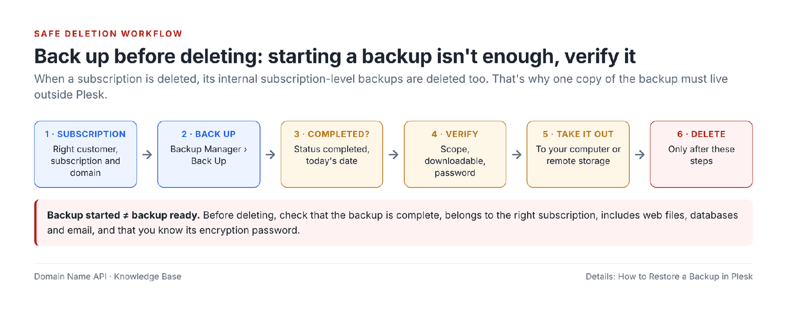 Figure 11 – The backup-before-delete workflow: back up, see it complete, verify, take it out, then delete.