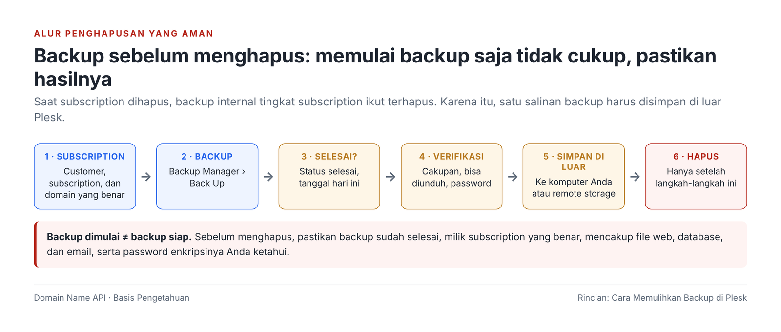 Gambar 11 – Alur backup sebelum menghapus: buat backup, pastikan selesai, verifikasi, simpan di luar, lalu hapus.