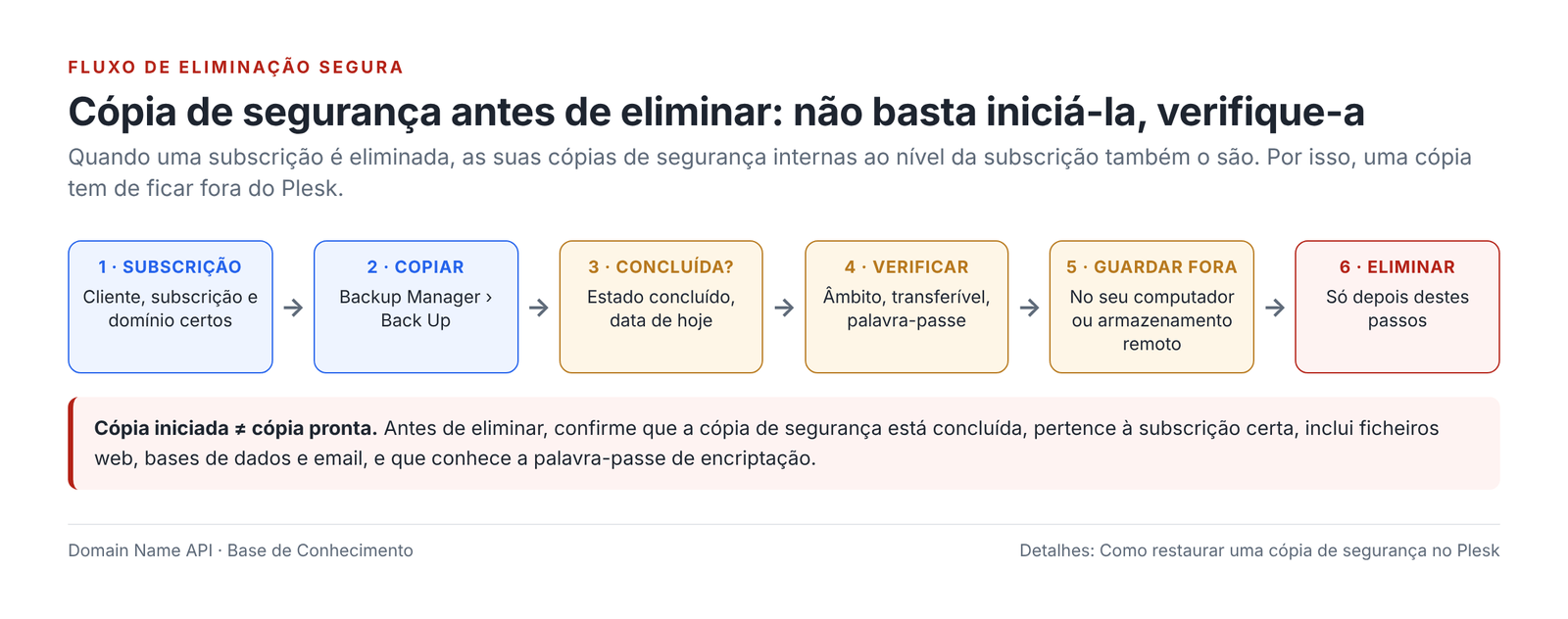 Figura 11 – O fluxo de cópia de segurança antes de eliminar: copiar, confirmar a conclusão, verificar, guardar fora do Plesk e só depois eliminar.