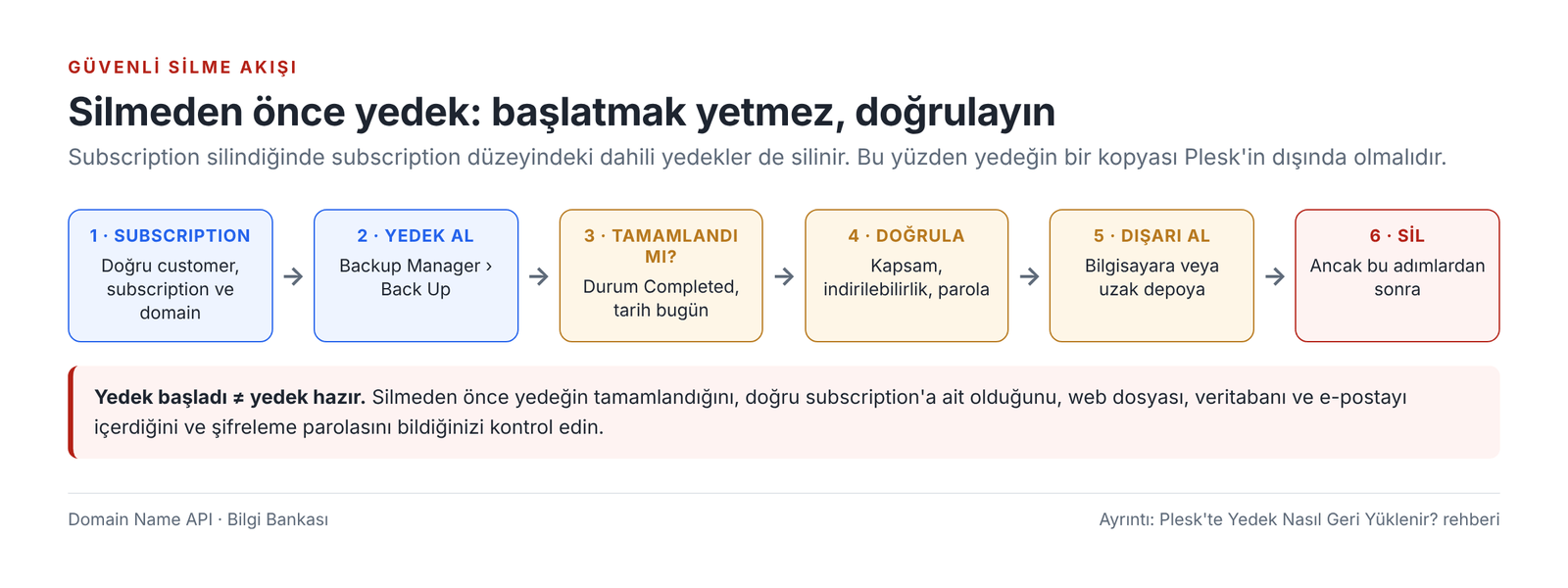 Görsel 11 – Silmeden önce yedek akışı: yedek al, tamamlandığını gör, doğrula, dışarı al, sonra sil.