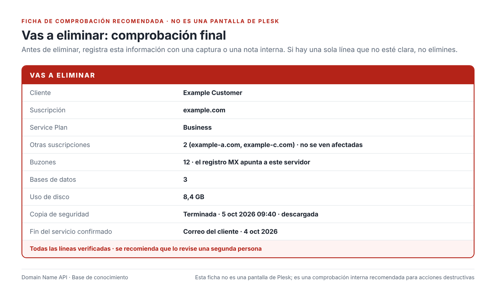 Figura 12 – Ficha de comprobación recomendada: la información que debes registrar antes de eliminar. No es una pantalla de Plesk.