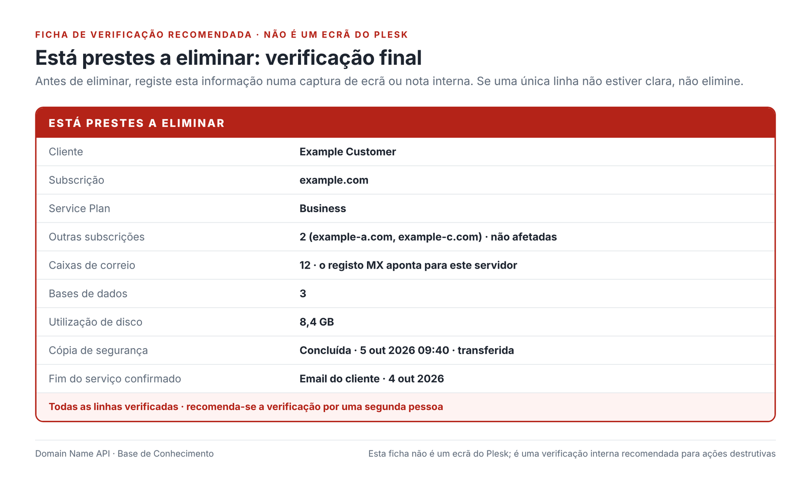 Figura 12 – Ficha de verificação recomendada: a informação a registar antes de eliminar. Não é um ecrã do Plesk.