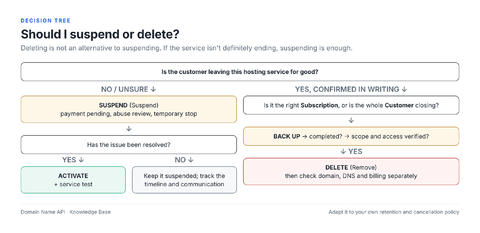 Figure 15 – Suspend or delete? A decision tree.