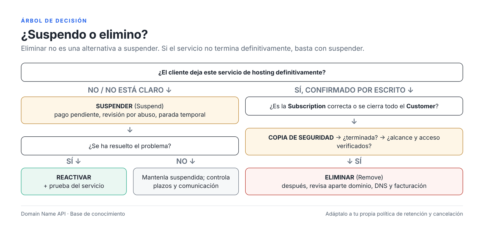 Figura 15 – ¿Suspender o eliminar? Árbol de decisión.