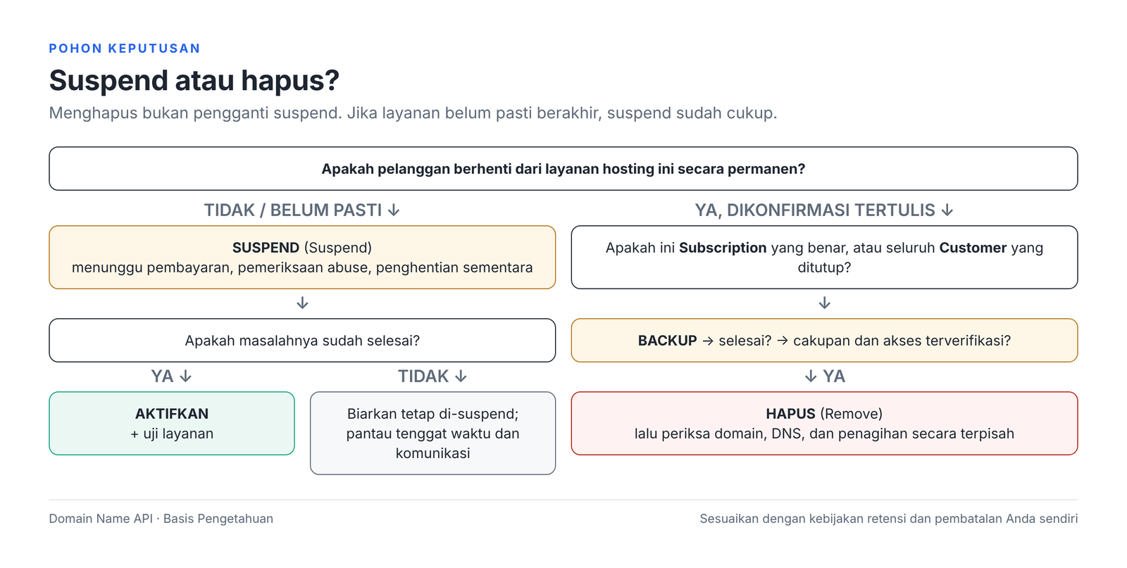 Gambar 15 – Suspend atau hapus? Pohon keputusan.