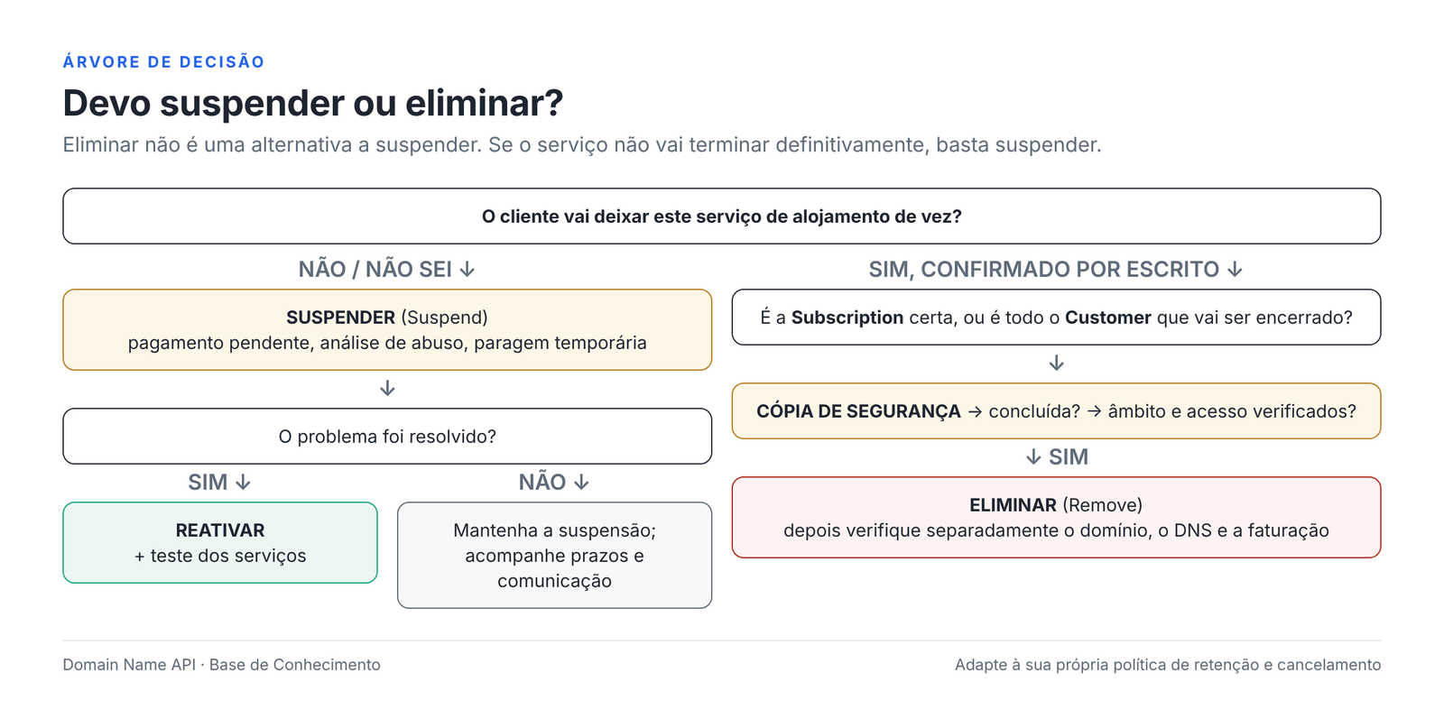 Figura 15 – Suspender ou eliminar? Uma árvore de decisão.