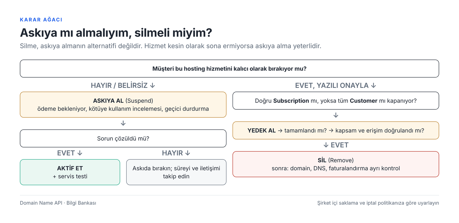 Görsel 15 – Askıya alma mı, silme mi? Karar ağacı.