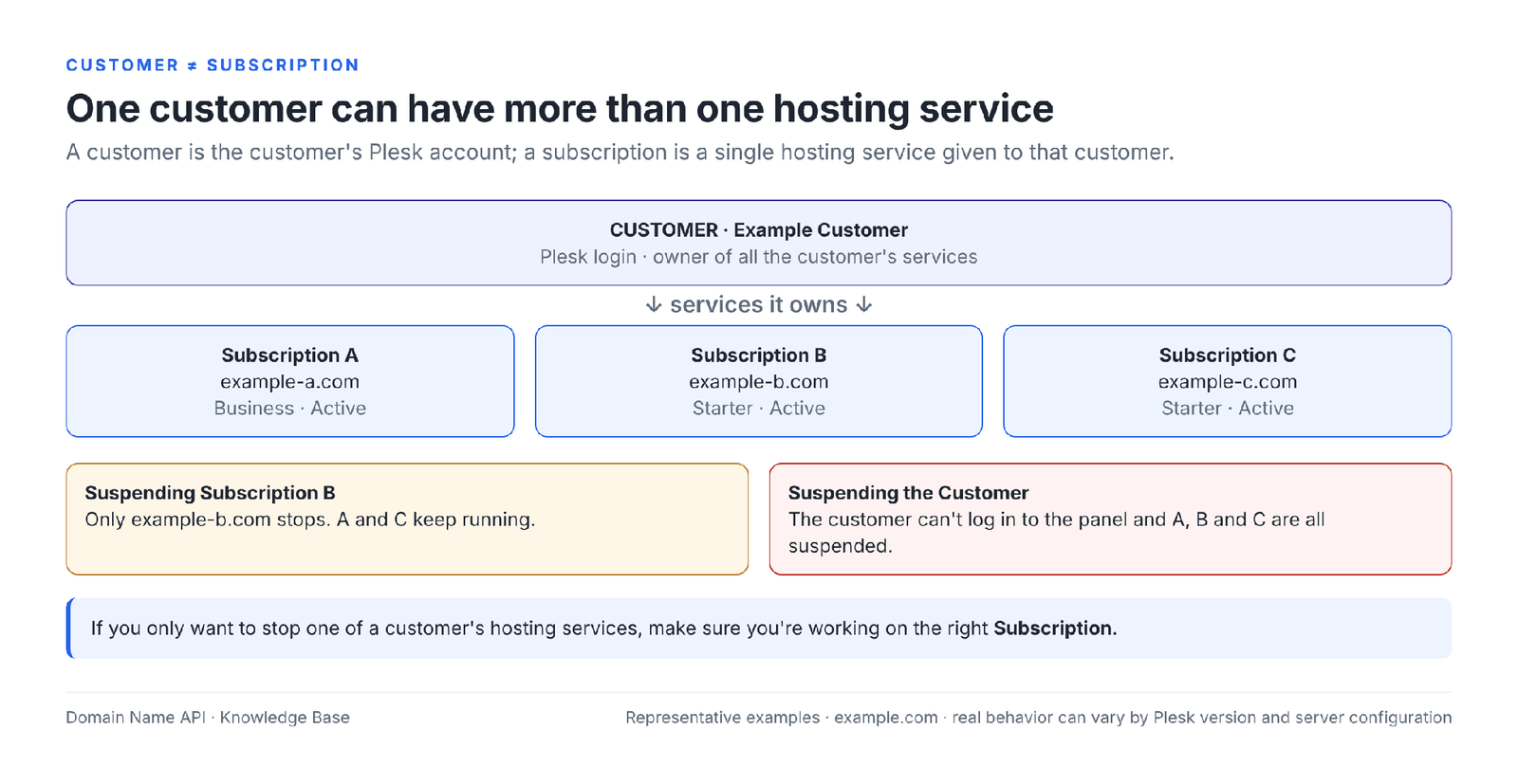Figure 2 – A customer can have several subscriptions; to stop only one service, work on the right subscription.