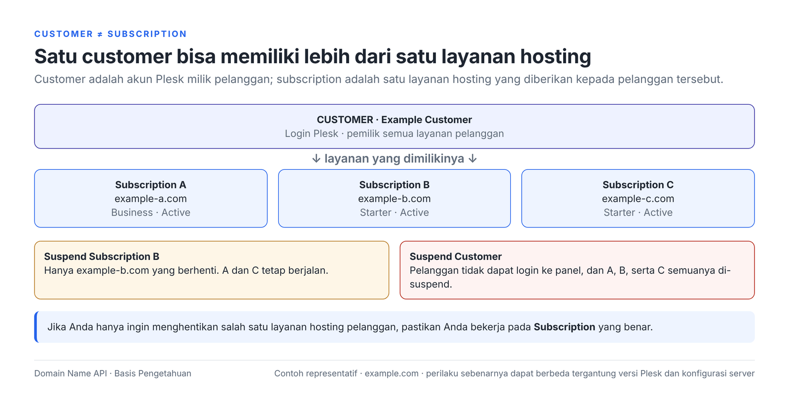 Gambar 2 – Satu customer bisa memiliki beberapa subscription; untuk menghentikan satu layanan saja, bekerjalah pada subscription yang benar.