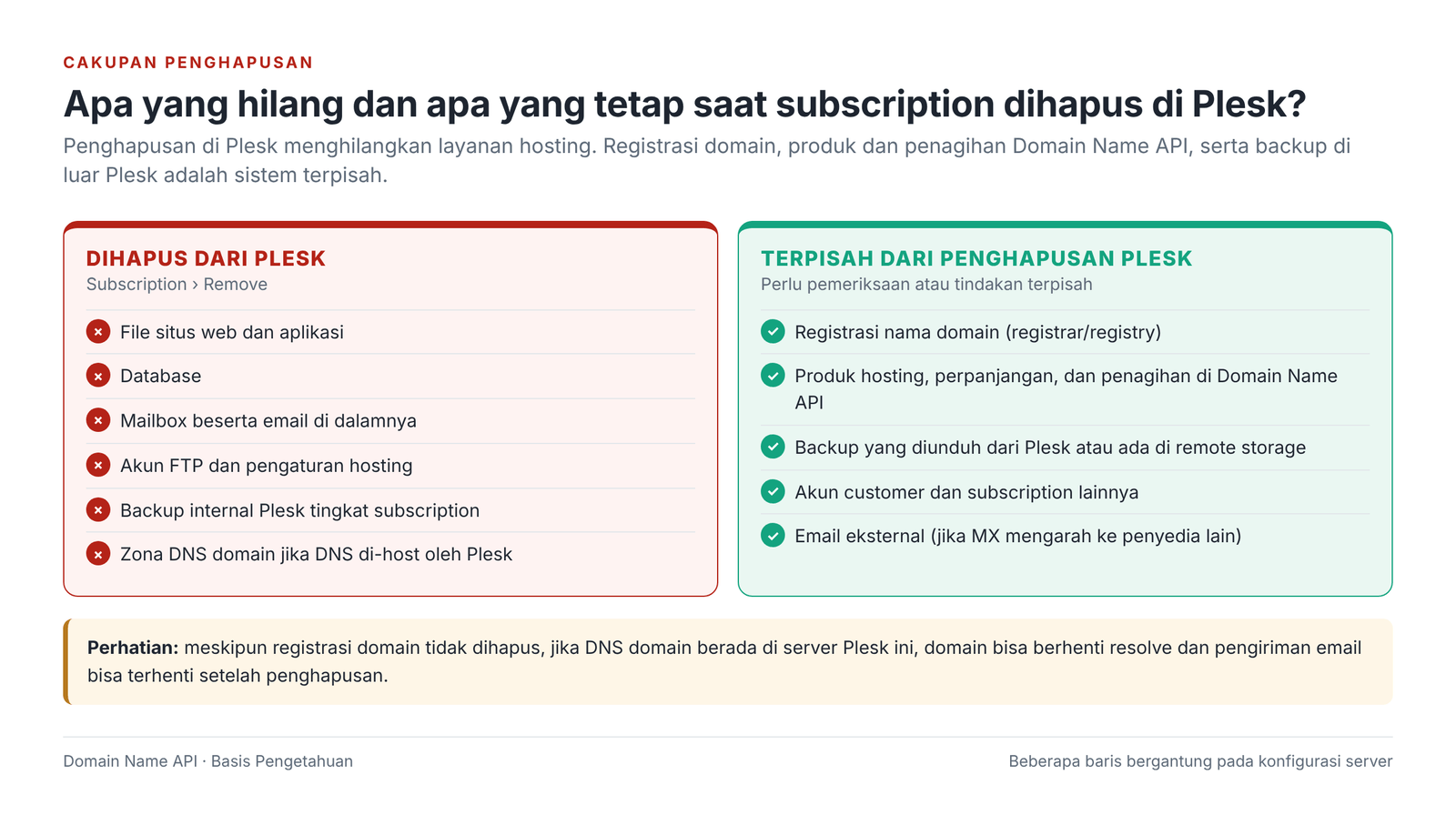 Gambar 9 – Apa yang dihapus dari Plesk saat subscription di-remove, dan apa yang tetap ada di sistem terpisah.