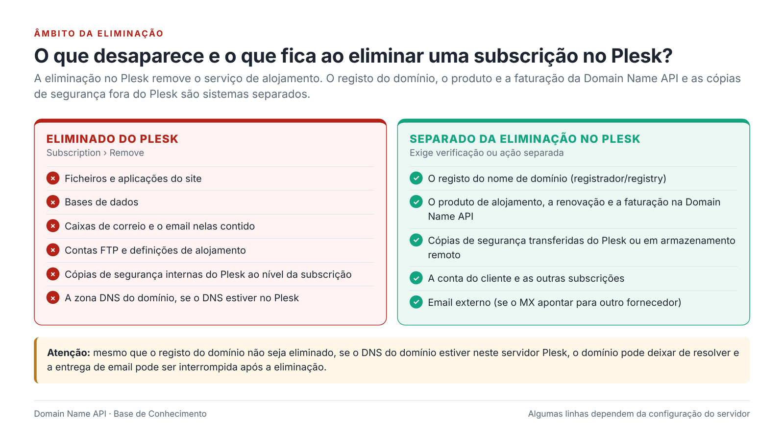 Figura 9 – O que é eliminado do Plesk quando uma subscrição é removida e o que se mantém em sistemas separados.