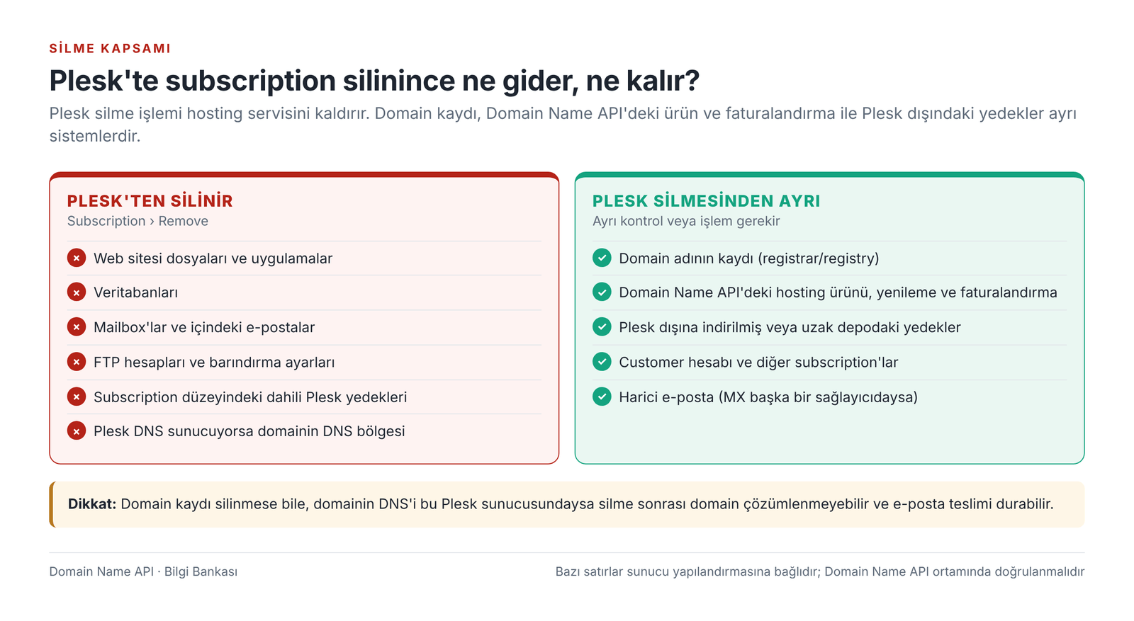 Görsel 9 – Subscription silinince Plesk'ten neler silinir, hangileri ayrı sistemlerde kalır.