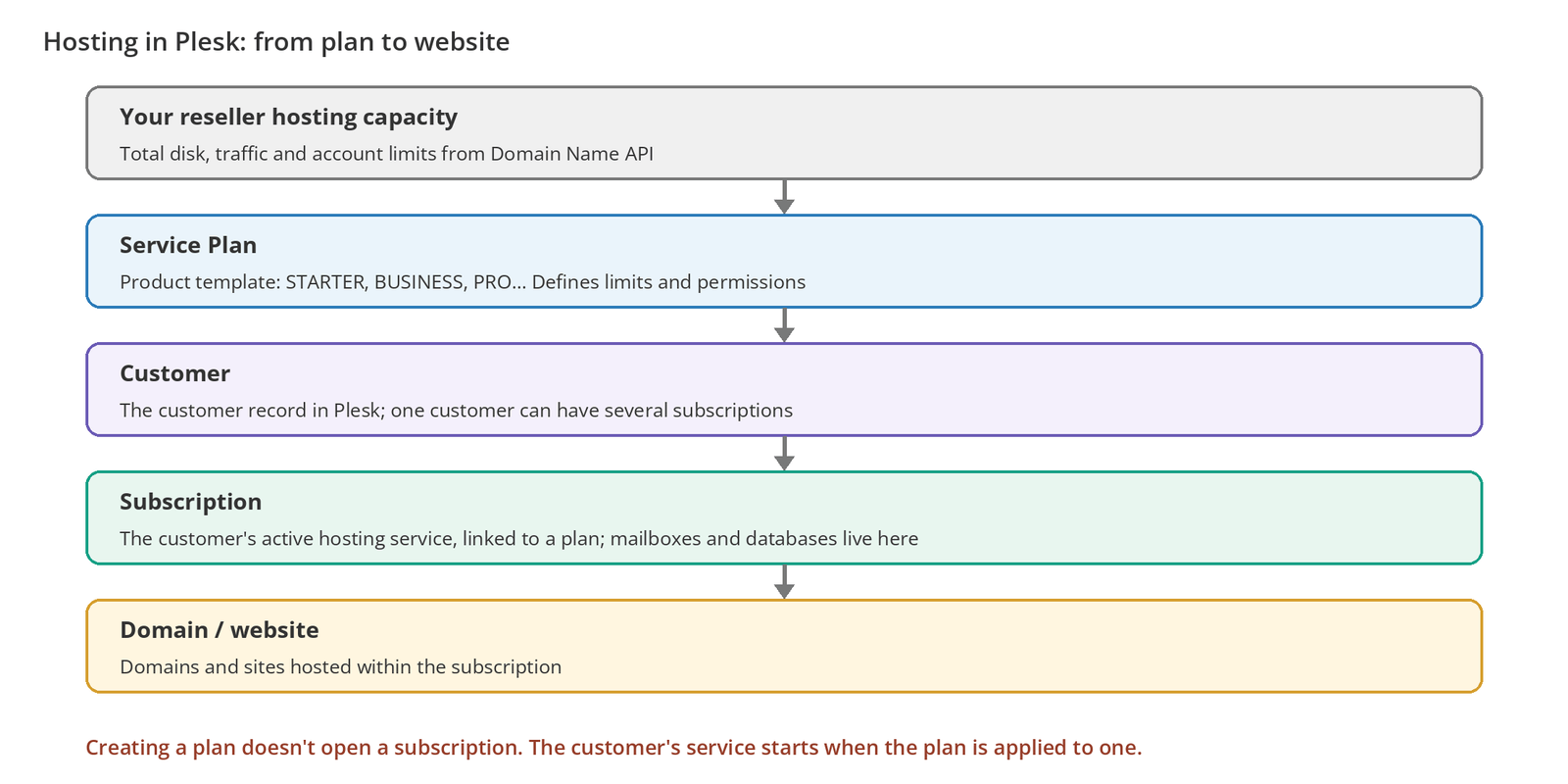 Figure 1 – How hosting is structured in Plesk, from your reseller capacity to the customer's website.