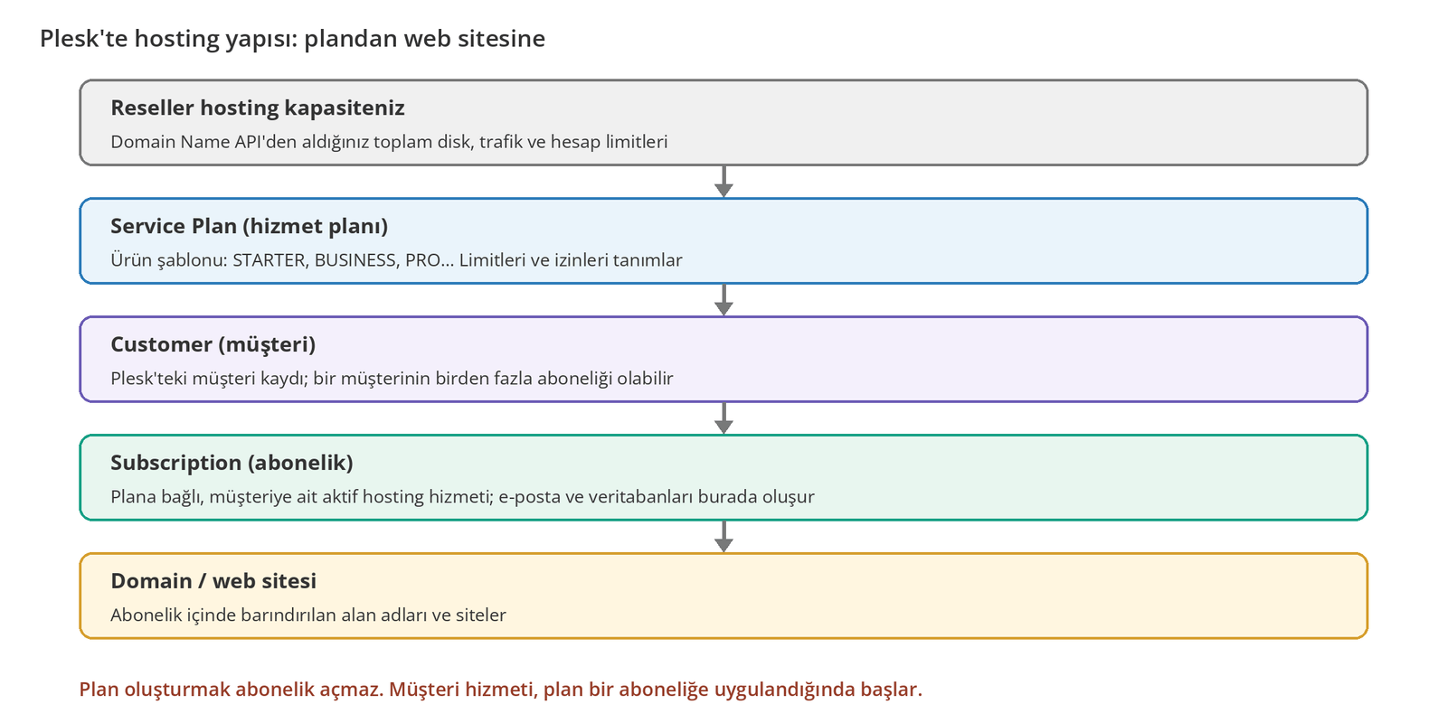 Görsel 1 – Reseller kapasitenizden müşterinin web sitesine kadar Plesk'teki hosting yapısı.