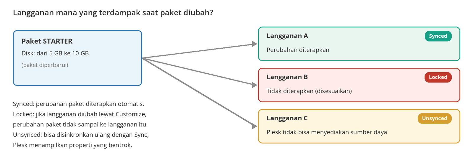 Gambar 8 – Dampak perubahan paket pada langganan yang tersinkron, terkunci, dan tidak tersinkron.