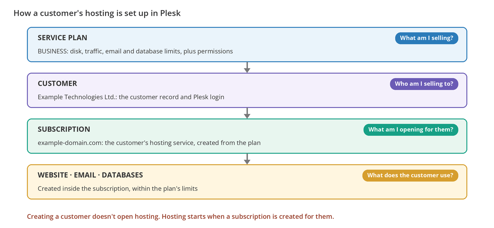 Figure 1 – How Service Plans, Customers, and Subscriptions relate. Example names are for illustration.