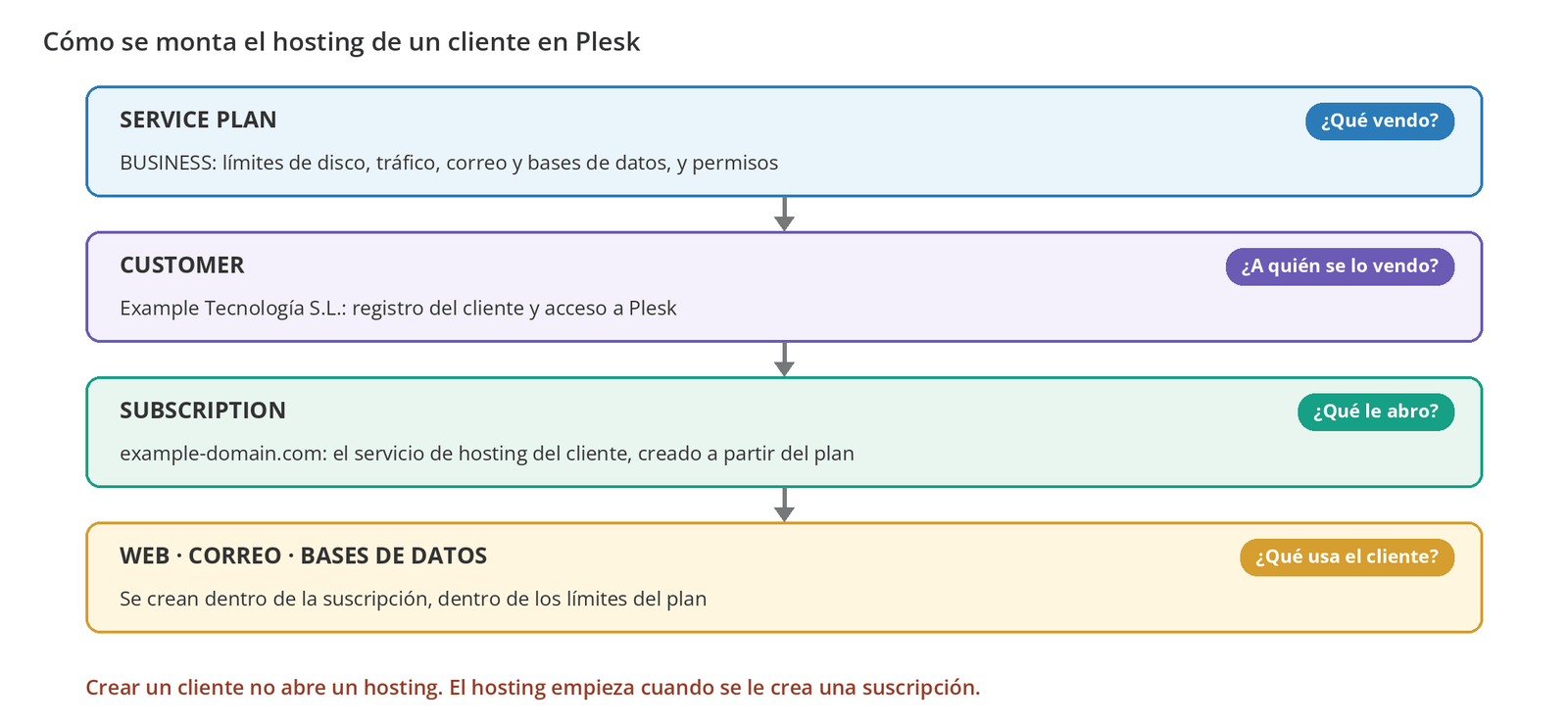 Figura 1 – Relación entre Service Plan, Customer y Subscription. Los nombres son de ejemplo.