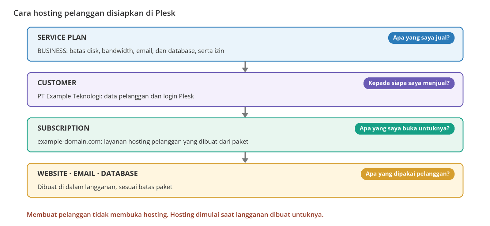 Gambar 1 – Hubungan Service Plan, Customer, dan Subscription. Nama-nama hanya contoh.