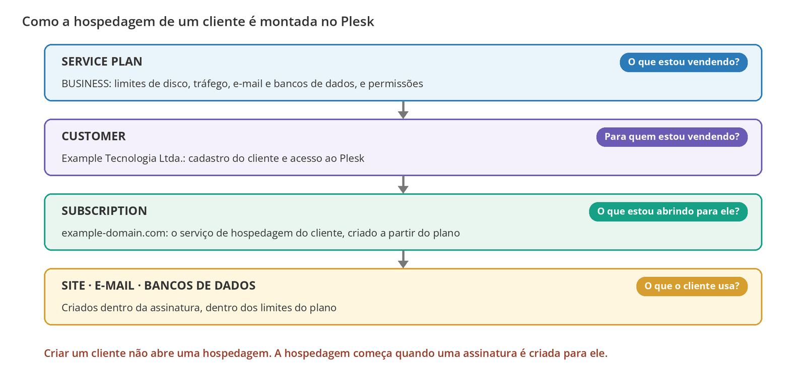Figura 1 – Relação entre Service Plan, Customer e Subscription. Os nomes são exemplos.