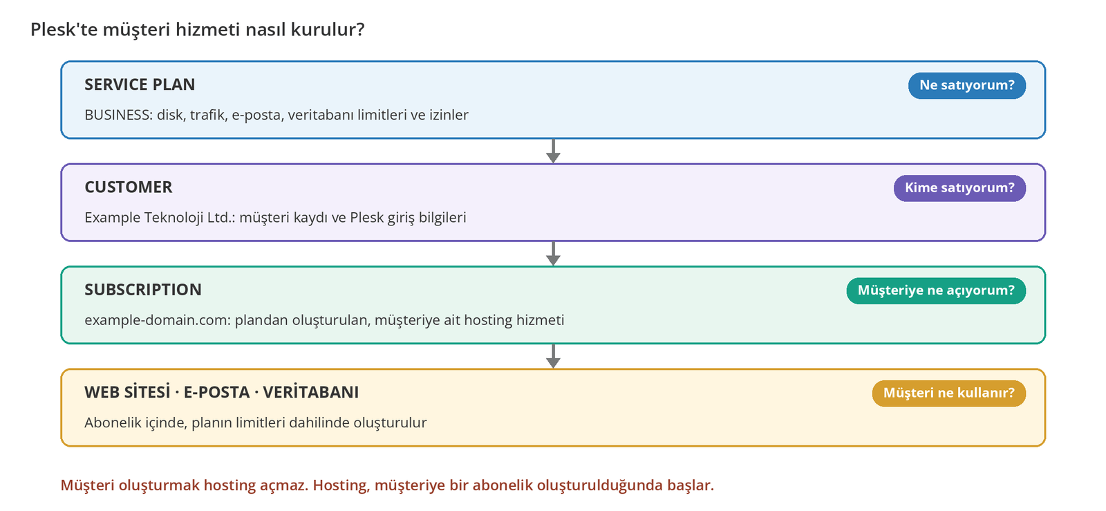 Görsel 1 – Service Plan, Customer ve Subscription ilişkisi. Örnek adlar öğreticidir.