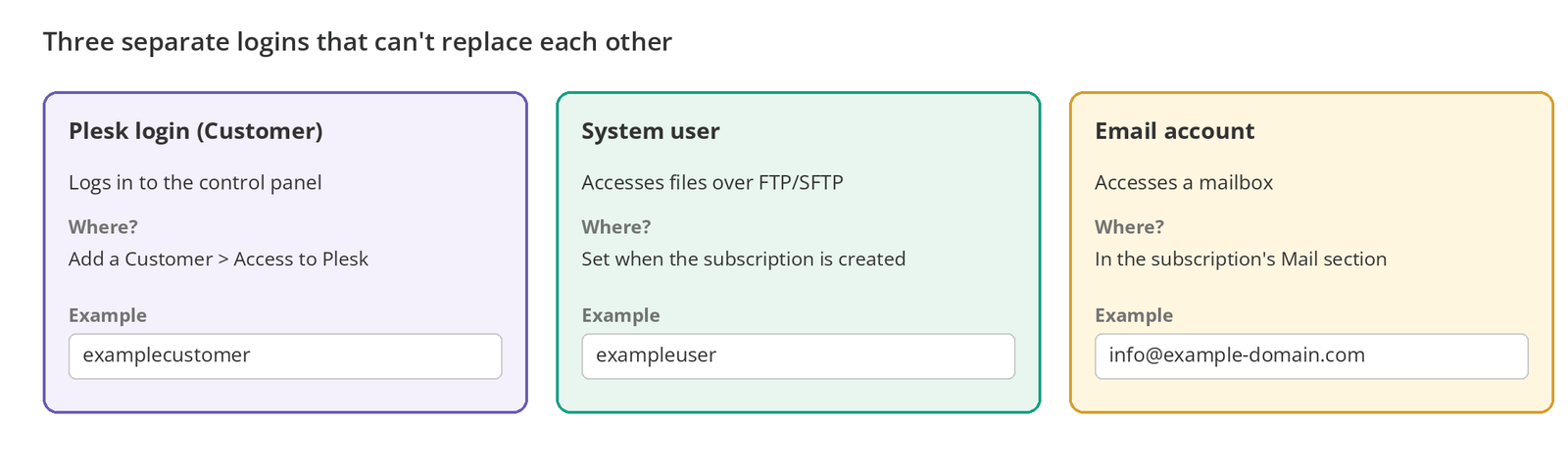 Figure 5 – The Plesk login, the system user, and an email account are three separate accounts.