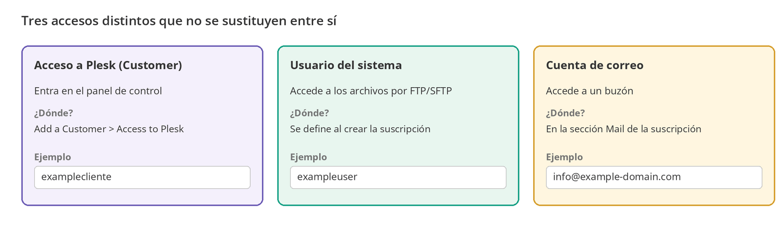 Figura 5 – El acceso a Plesk, el usuario del sistema y la cuenta de correo son tres cuentas distintas.