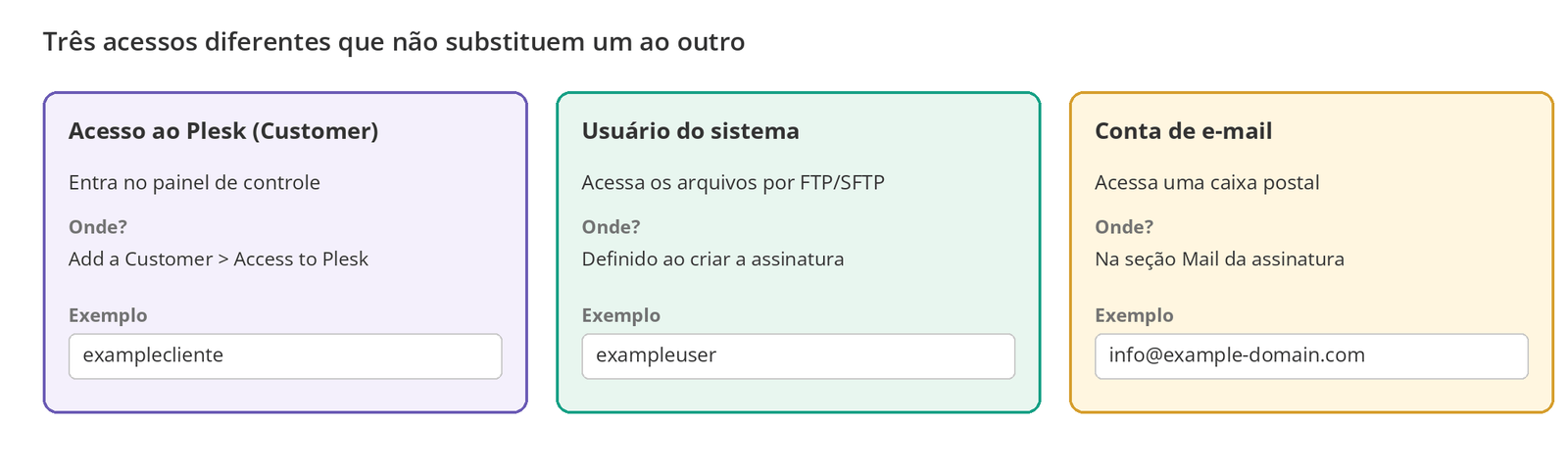 Figura 5 – O acesso ao Plesk, o usuário do sistema e a conta de e-mail são três contas diferentes.