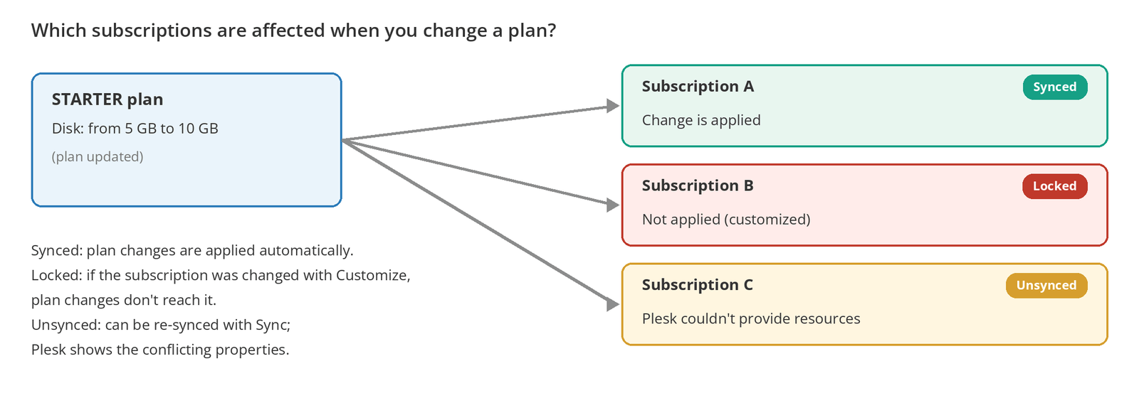 Figure 8 – How a plan change affects synced, locked, and unsynced subscriptions.