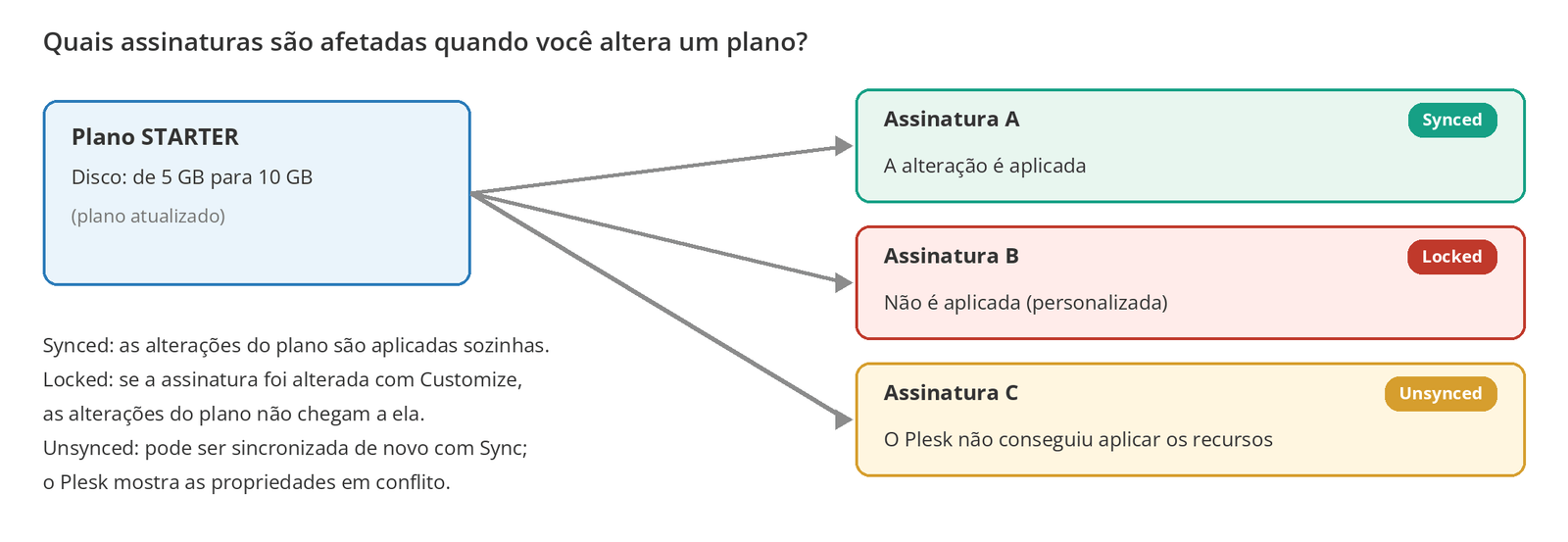 Figura 8 – Como uma alteração no plano afeta assinaturas sincronizadas, bloqueadas e não sincronizadas.